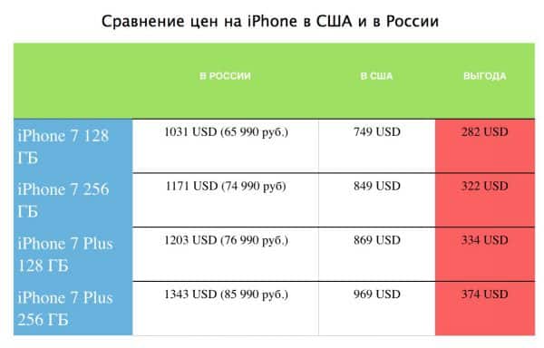 Сравнение цен в России и США на iPhone 7